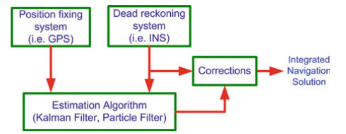典型的组合导航系统结构(INS/GPS)